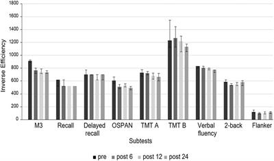 Cognition and Cognitive Reserve in Cochlear Implant Recipients